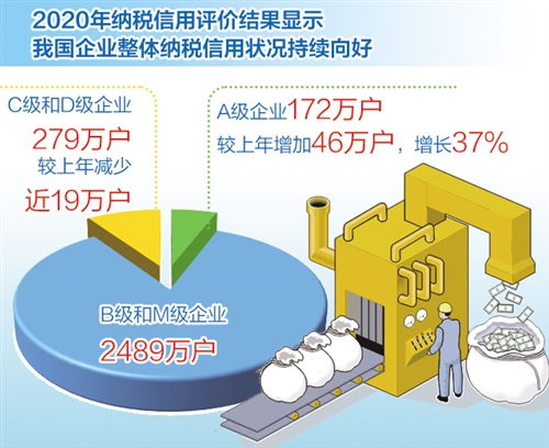 我國(guó)納稅信用管理新規(guī)執(zhí)行滿月觀察 更多企業(yè)嘗到守信“甜頭”，助推治理能力現(xiàn)代化