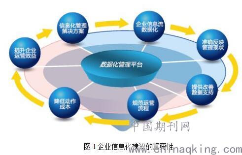 企業(yè)信息化建設(shè)與現(xiàn)代化企業(yè)管理 融合、驅(qū)動(dòng)與變革